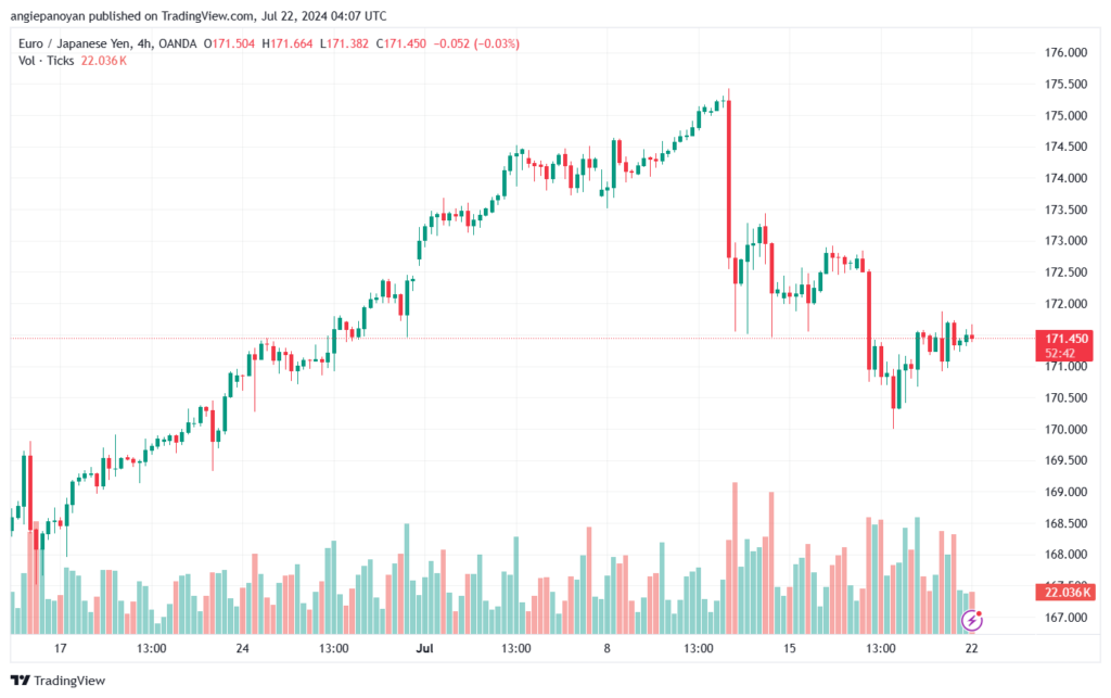 تحليل-EURJPY-22-7-2024