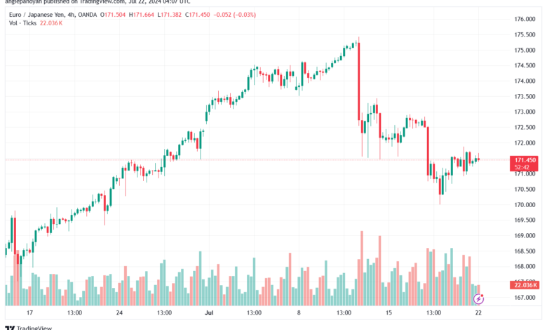 تحليل-EURJPY-22-7-2024