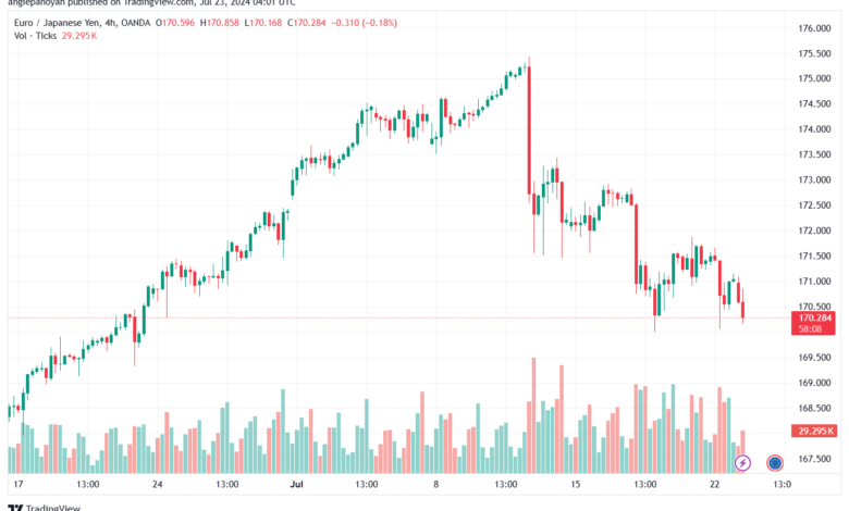 تحليل-EURJPY-23-7-2024