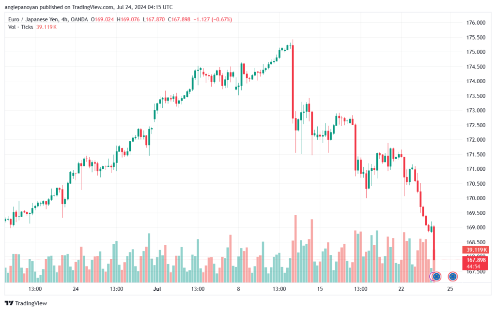 تحليل-EURJPY-24-7-2024