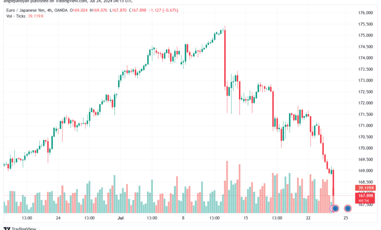 تحليل-EURJPY-24-7-2024