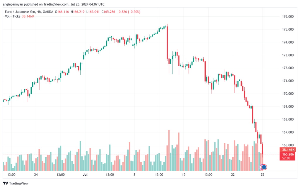 تحليل-EURJPY-25-7-2024