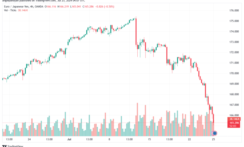 تحليل-EURJPY-25-7-2024