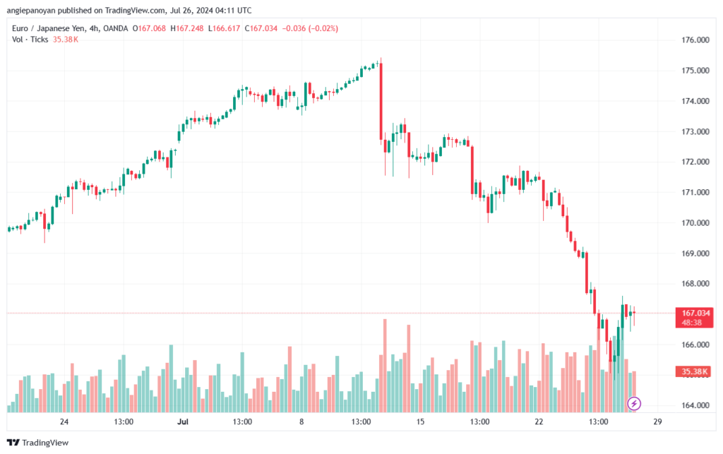 تحليل-EURJPY-26-7-2024