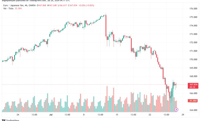 تحليل-EURJPY-26-7-2024