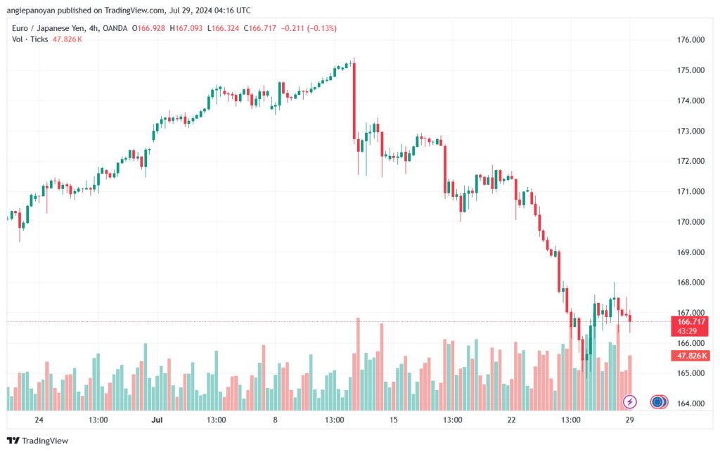 تحليل-EURJPY-29-7-2024