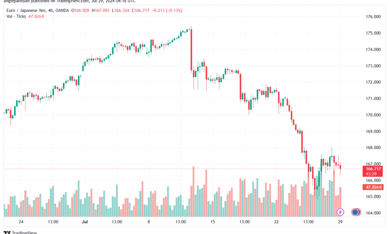 تحليل-EURJPY-29-7-2024
