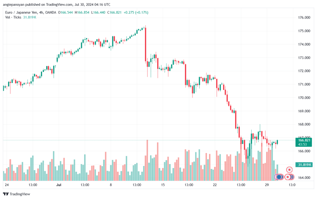 تحليل-EURJPY-30-7-2024