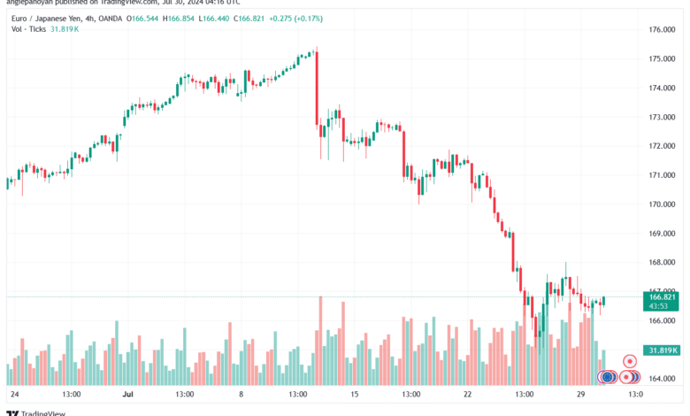 تحليل-EURJPY-30-7-2024