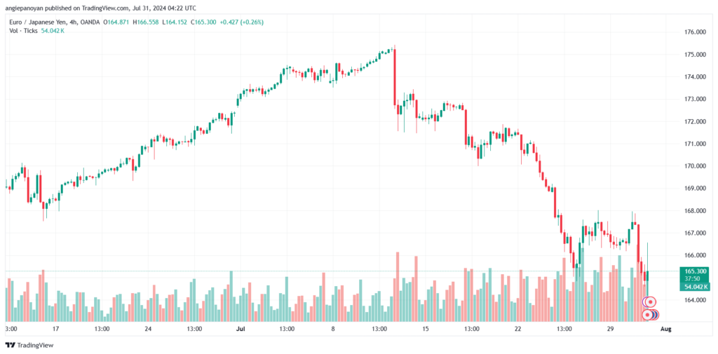 تحليل-EURJPY-31-7-2024