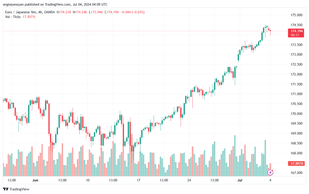 تحليل-EURJPY-4-7-2024