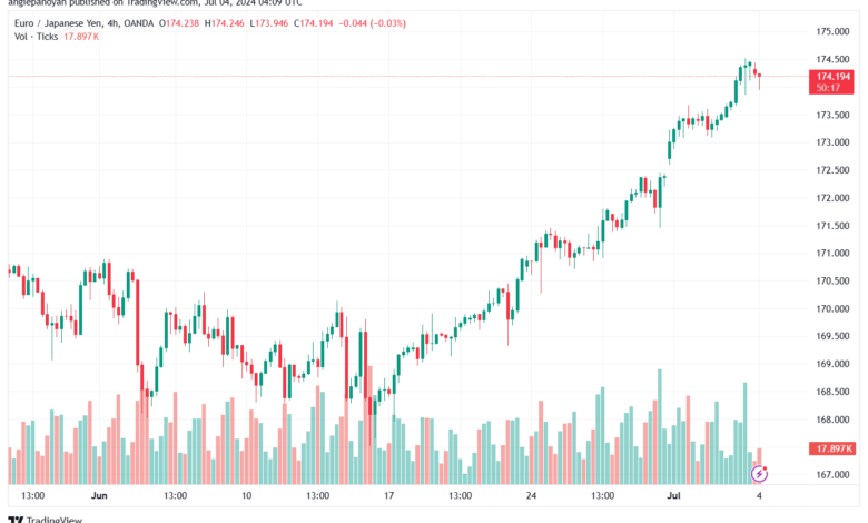 تحليل-EURJPY-4-7-2024