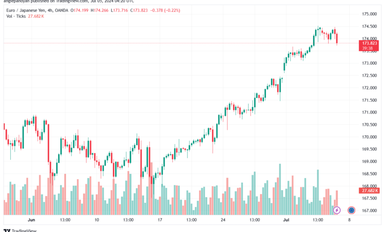 تحليل-EURJPY-5-7-2024