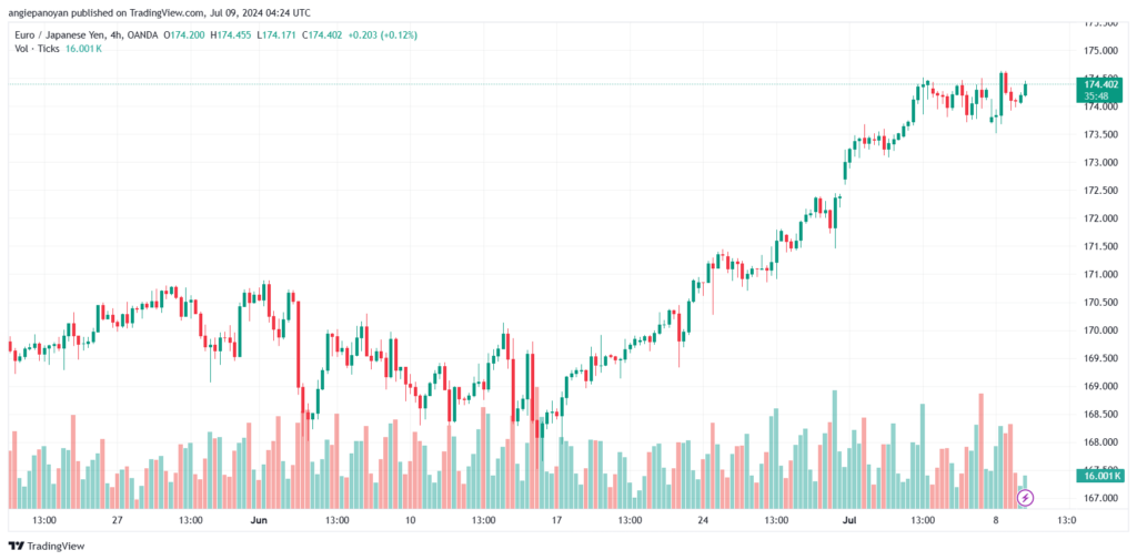 تحليل-EURJPY-9-7-2024