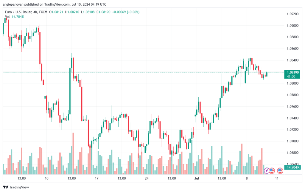 تحليل-EURUSD-10-7-2024