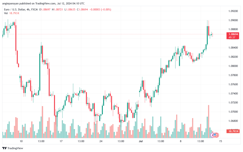 تحليل-EURUSD-12-7-2024