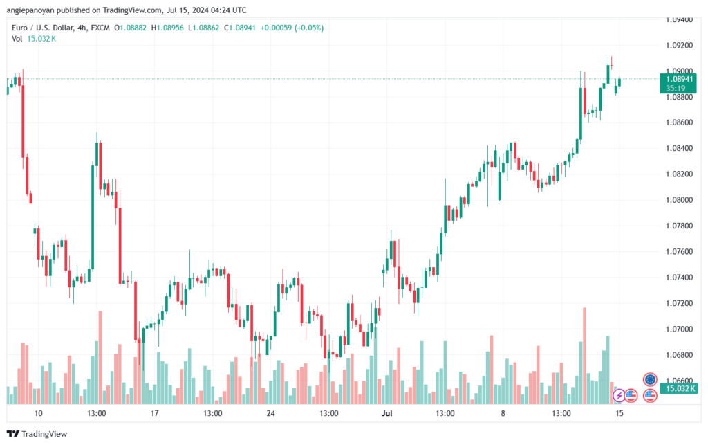 تحليل-EURUSD-15-7-2024