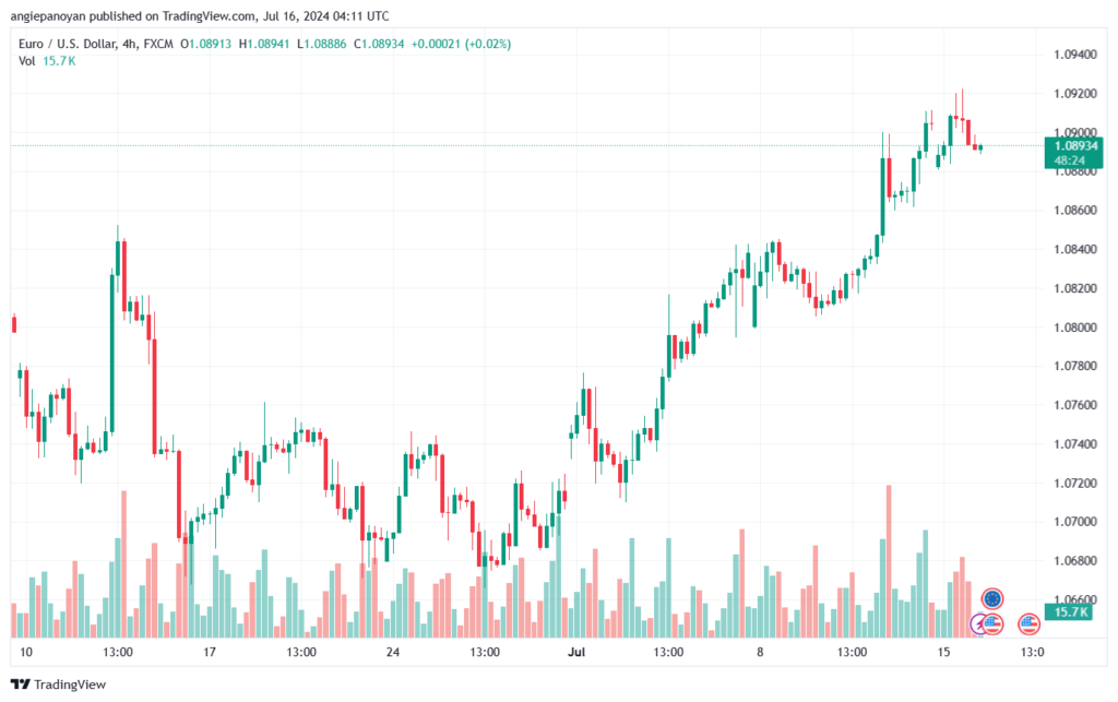 تحليل-EURUSD-16-7-2024