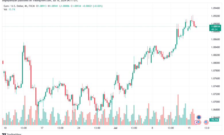 تحليل-EURUSD-16-7-2024