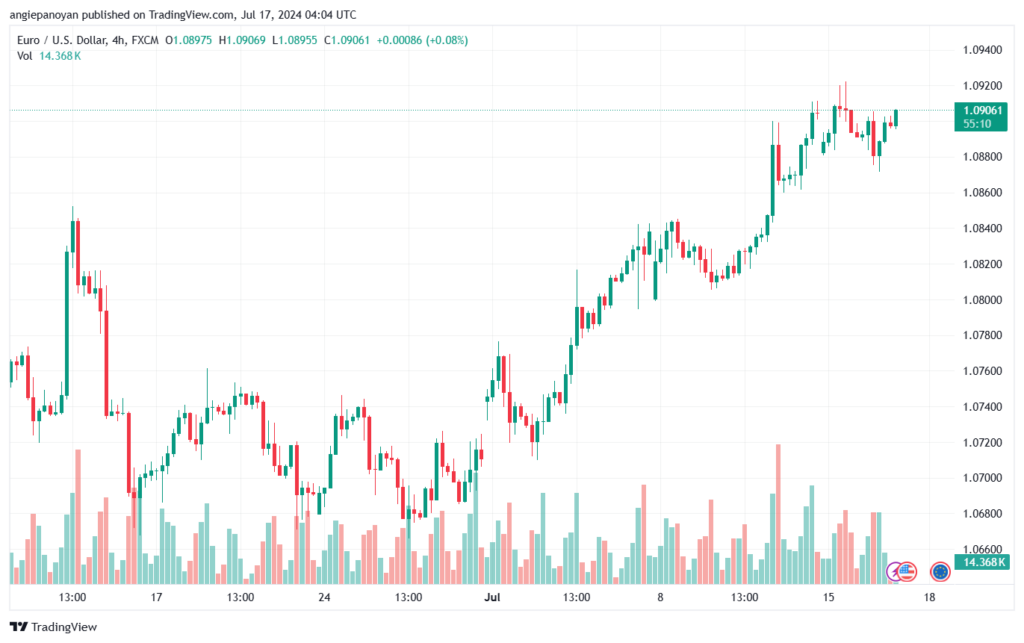 تحليل EURUSD 17-07-24