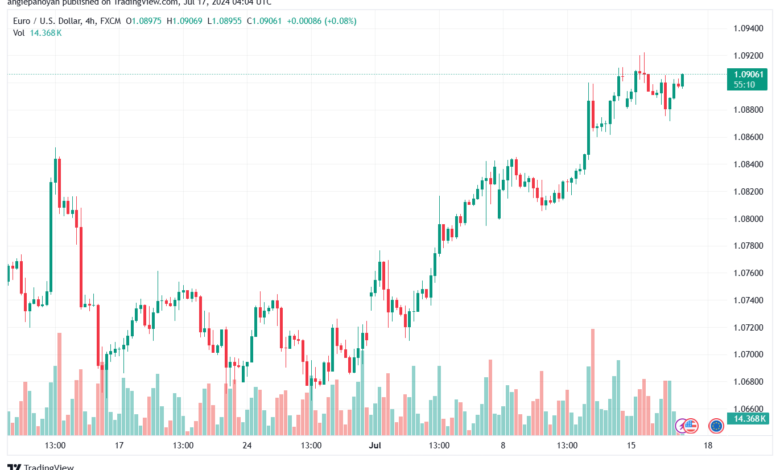تحليل EURUSD 17-07-24