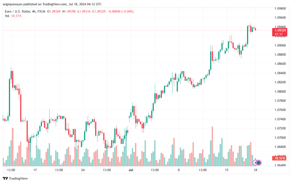 تحليل EURUSD 18-07-24