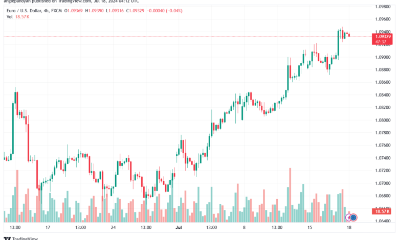 تحليل EURUSD 18-07-24