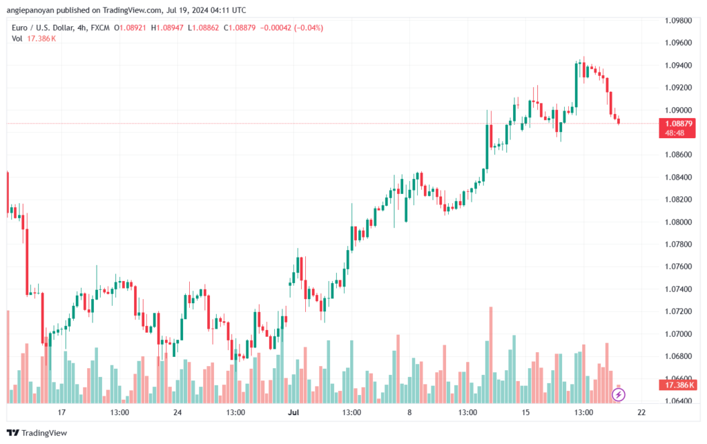 تحليل EURUSD 19-07-24
