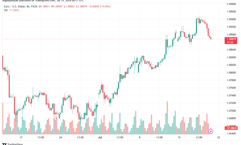 تحليل EURUSD 19-07-24