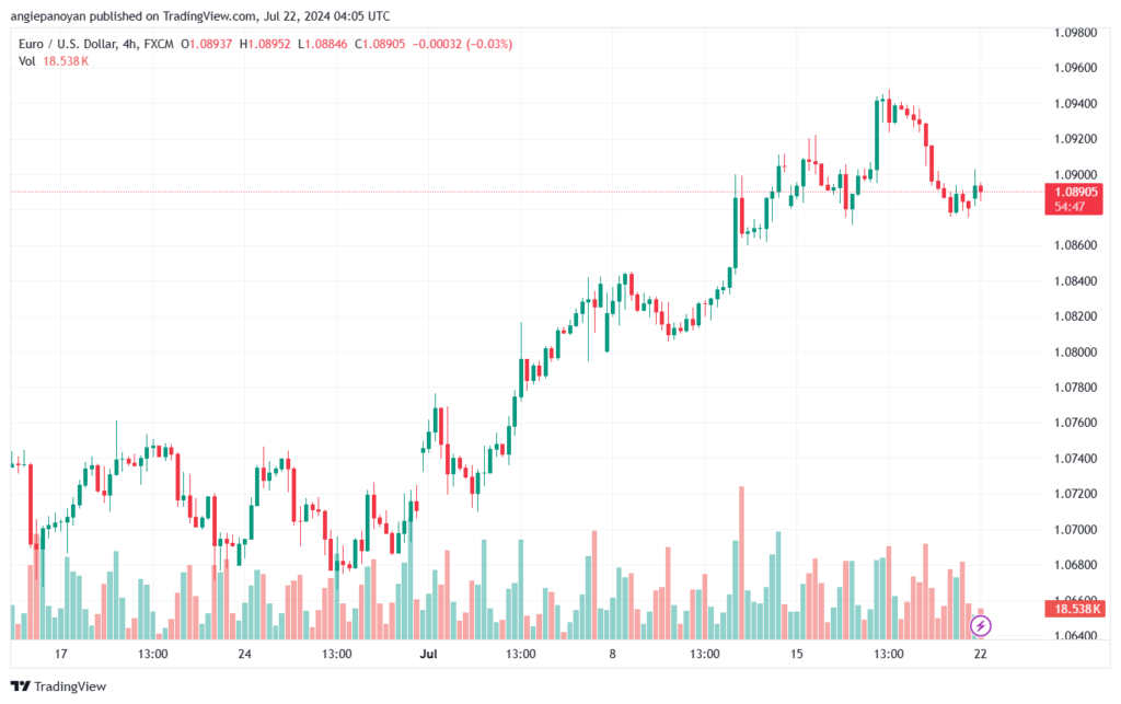 تحليل EURUSD 22-07-24