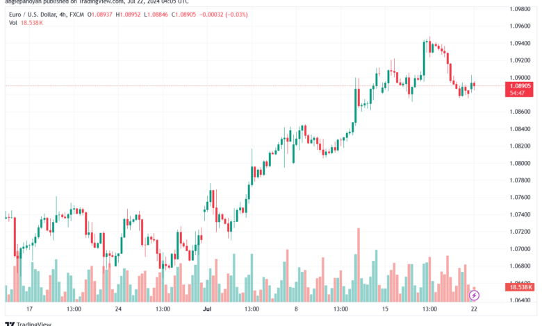 تحليل EURUSD 22-07-24