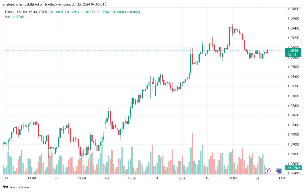 تحليل EURUSD 23-07-24