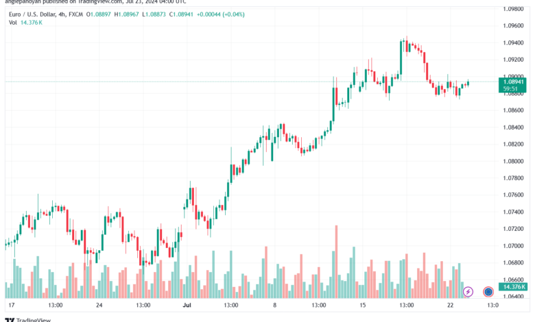 تحليل EURUSD 23-07-24
