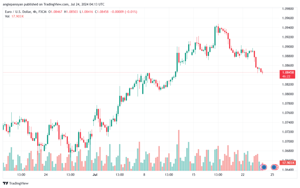 تحليل EURUSD 24-07-24