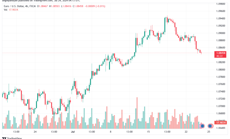 تحليل EURUSD 24-07-24