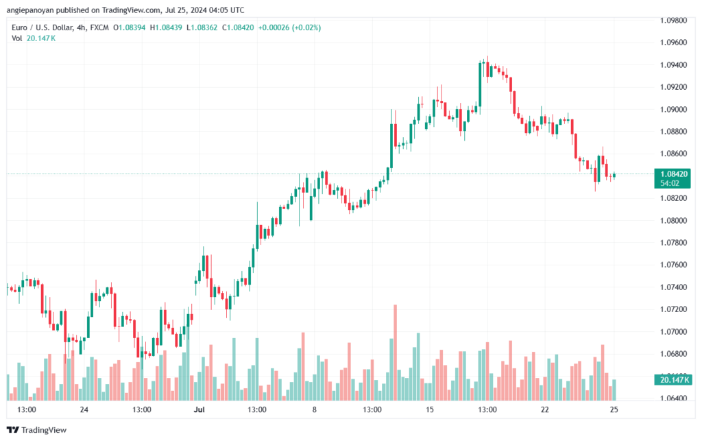 تحليل EURUSD 25-07-24