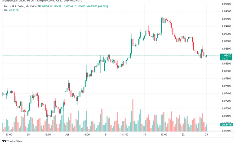 تحليل EURUSD 25-07-24