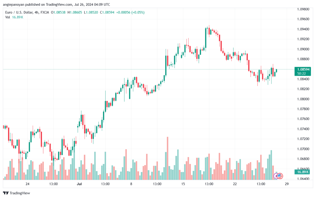 تحليل EURUSD 26-07-24