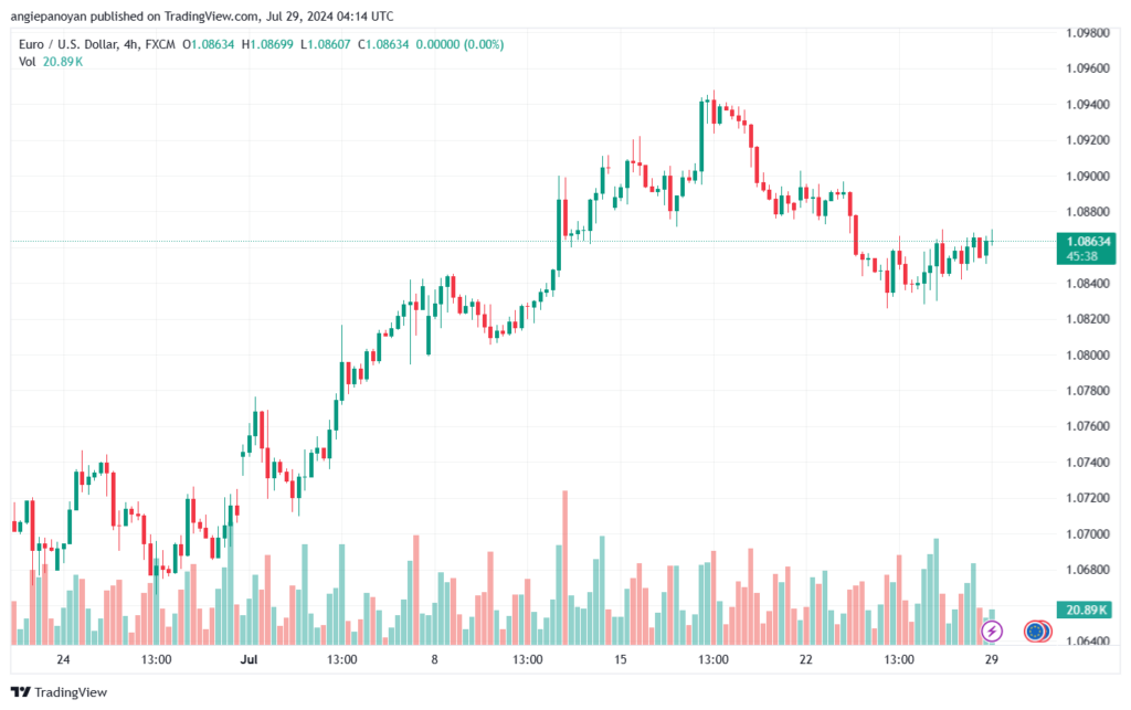 تحليل EURUSD 29-07-24