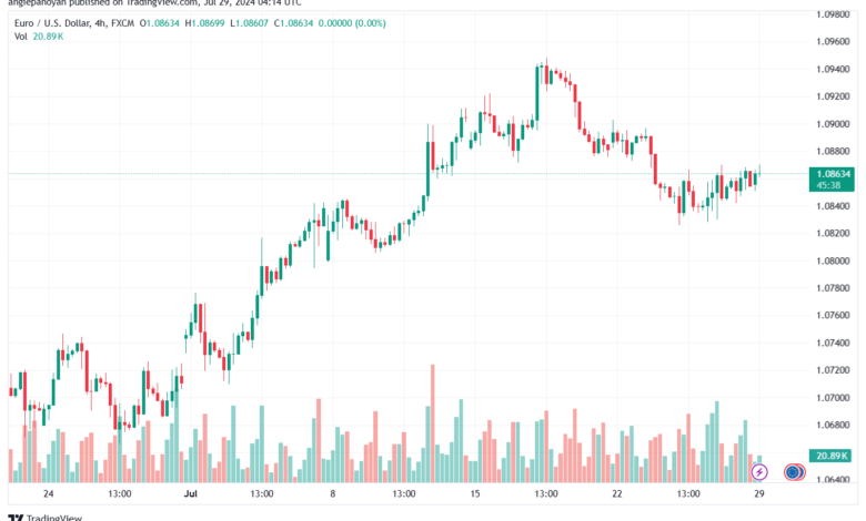 تحليل EURUSD 29-07-24