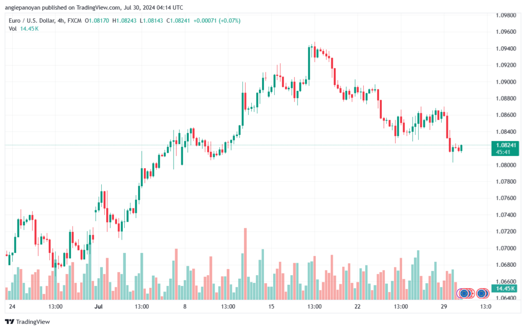 تحليل EURUSD 30-07-24