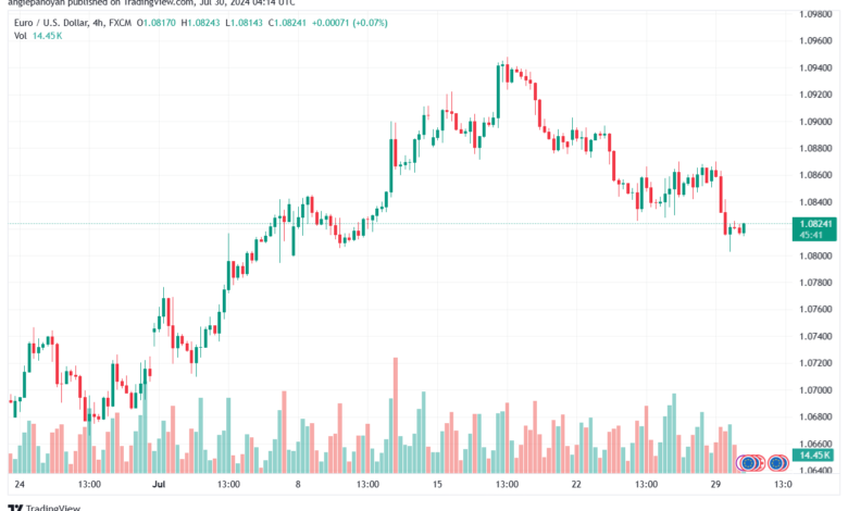 تحليل EURUSD 30-07-24