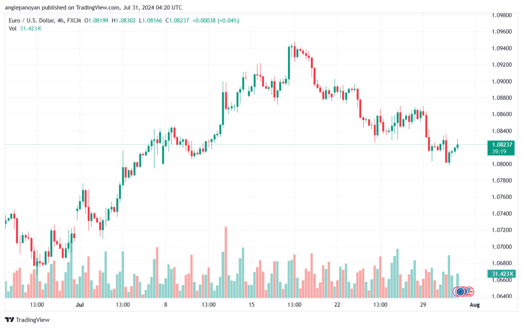 تحليل EURUSD 31-07-24
