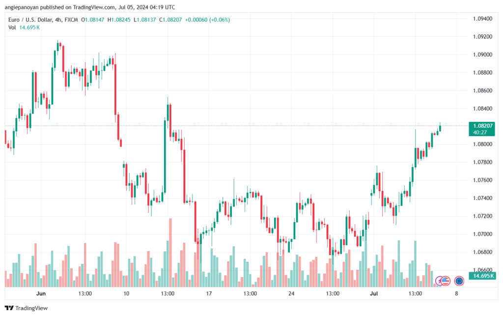 تحليل-EURUSD-5-7-2024