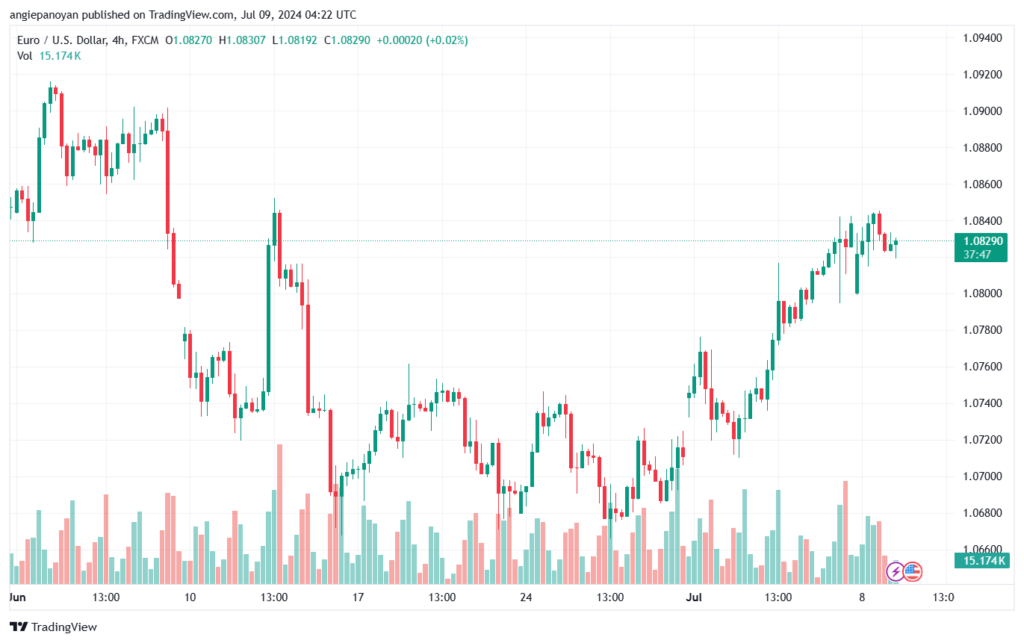 تحليل-EURUSD-9-7-2024