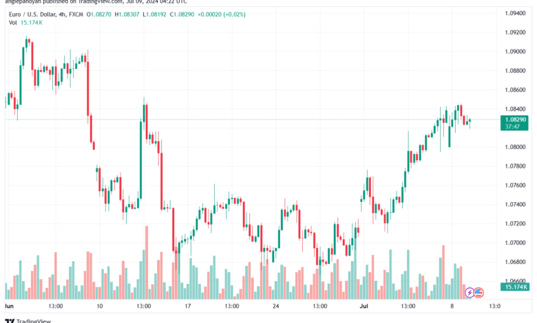 تحليل-EURUSD-9-7-2024
