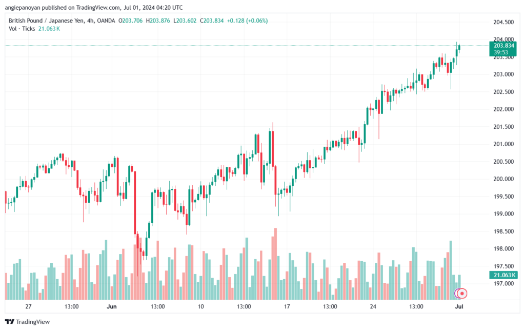 تحليل-GBPJPY-1-7-2024