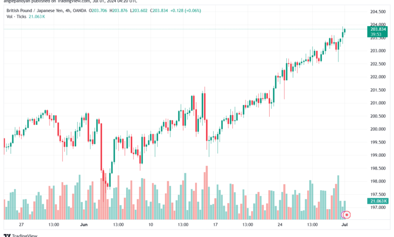 تحليل-GBPJPY-1-7-2024