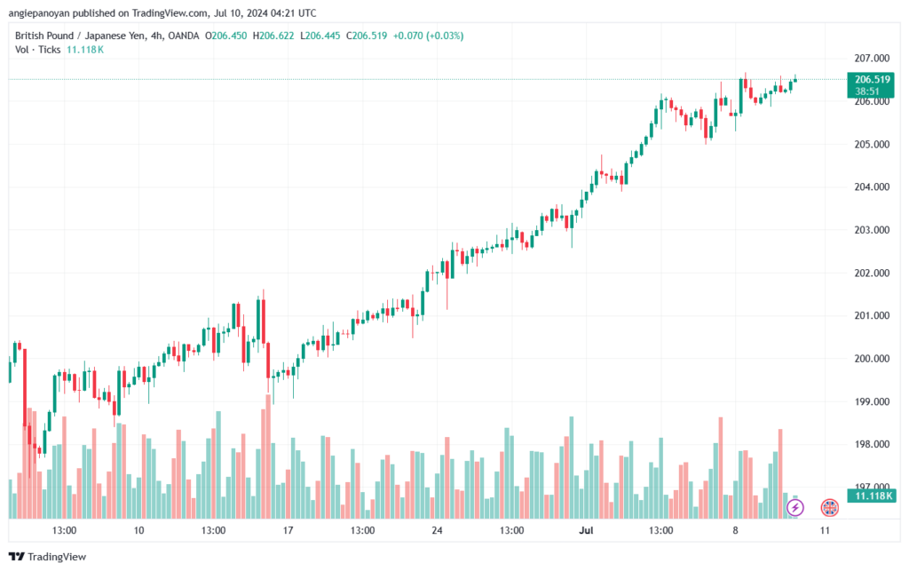 تحليل-GBPJPY-10-7-2024