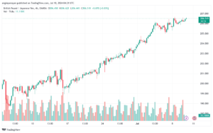 تحليل-GBPJPY-10-7-2024
